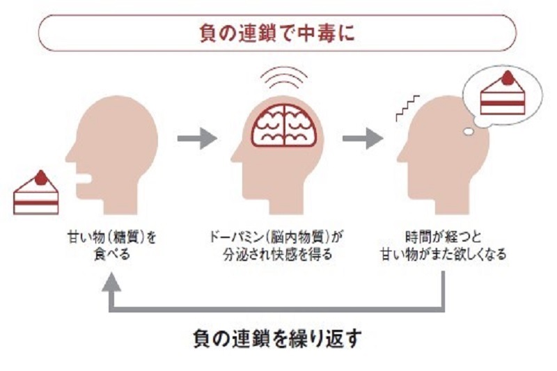 甘いものを食べて元気になれるのは一瞬だけ