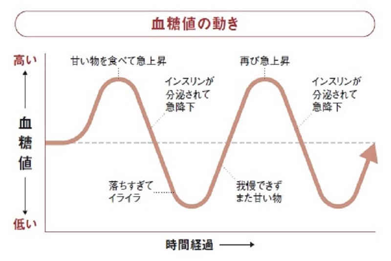 血糖値の働き