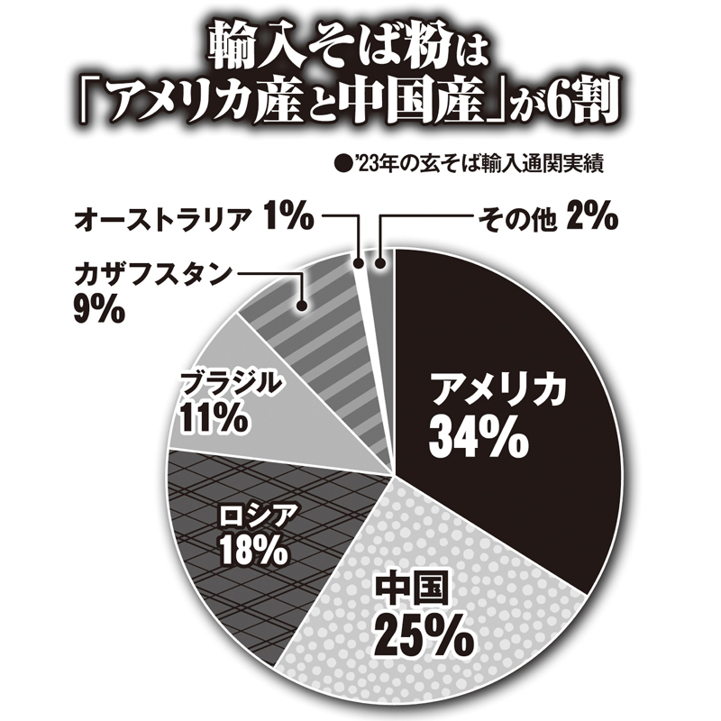 2023年の玄そば輸入通関実績　出典／財務省関税局