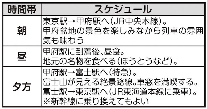 “鉄道ひとり旅デビュー”おすすめ旅程表（日帰りコース）の表