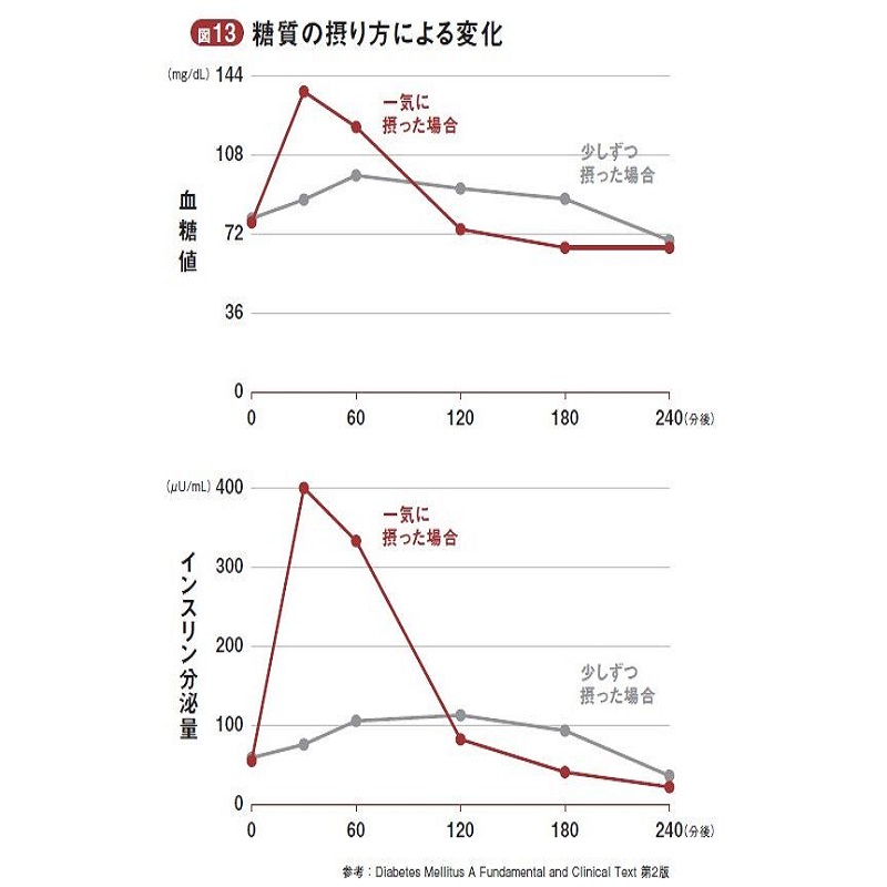 【3】糖質の摂り方による変化