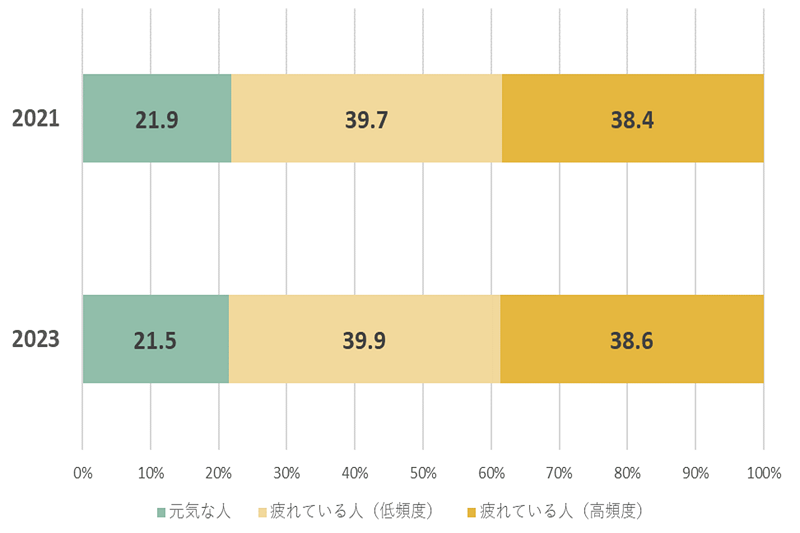 疲労調査結果（出典：日本リカバリー協会）