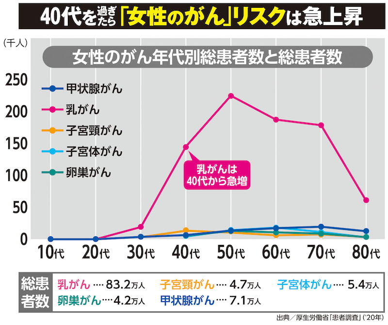 年代別の「女性のがん」リスクをまとめた折れ線グラフ