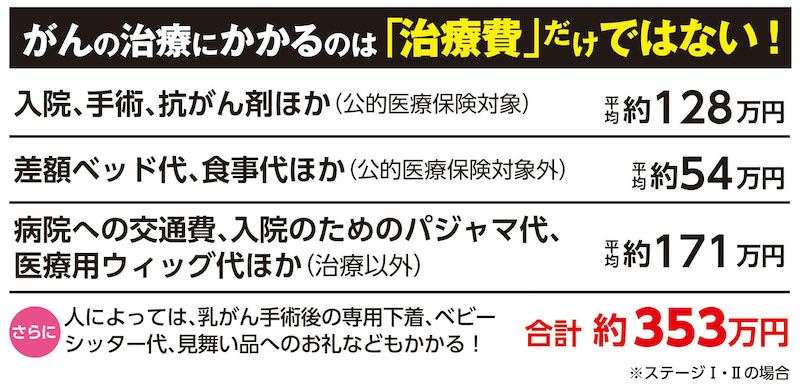 入院にかかるお金のリスト