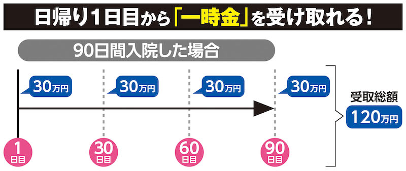 一時金の給付のタイミングを表にしたもの