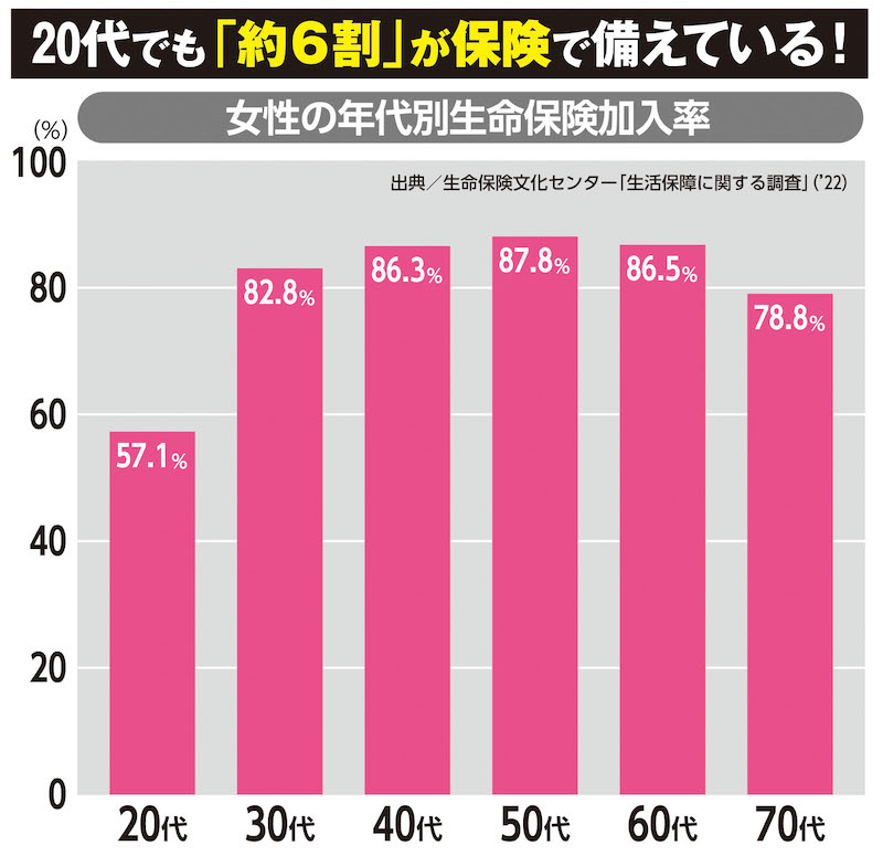 女性の年代別生命保険加入率のグラフ