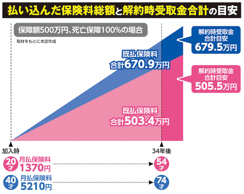 20才で保険に加入した場合と40才の場合の差額目安