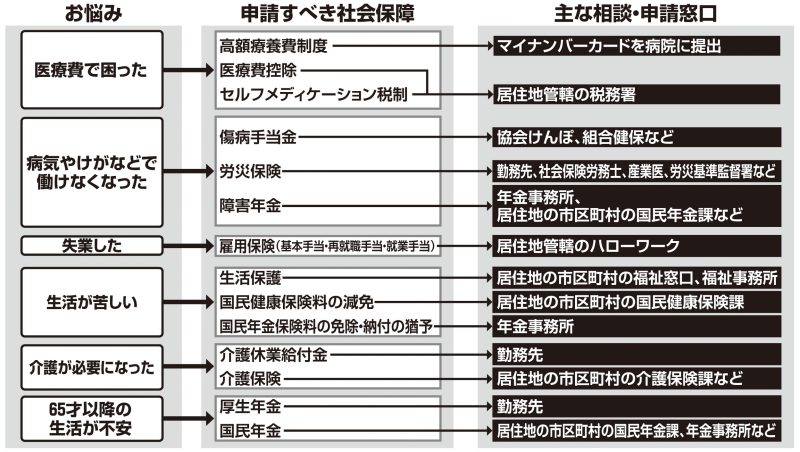 お悩み別、申請すべき社会保障