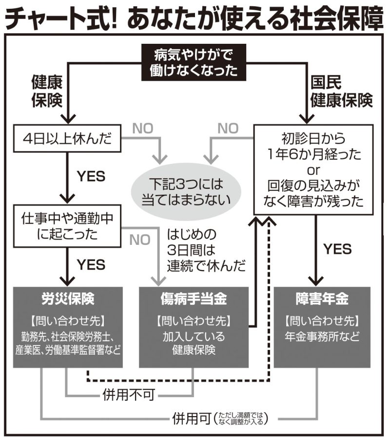 チャート式！ あなたが使える社会保障