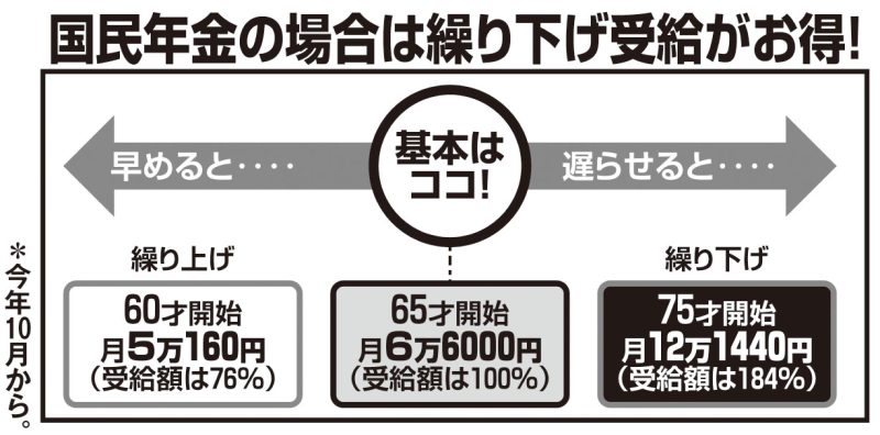 国民年金の場合は繰り下げ受給がお得