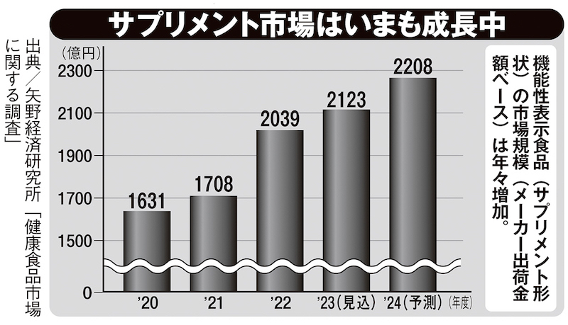 サプリメント市場の今の状況を示したグラフ