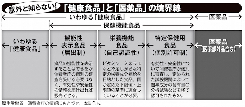 健康食品と医薬品の境界線を示す表