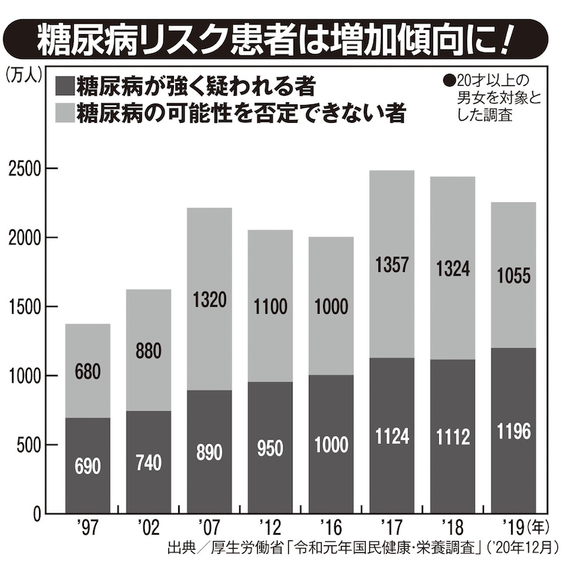 糖尿病リスク患者の増加傾向を示すグラフ