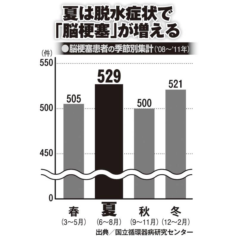 脱水状態になると血液が濃縮され、血管が詰まりやすくなる