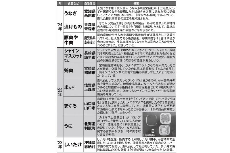 近年の主な「ふるさと納税」偽装事件簿