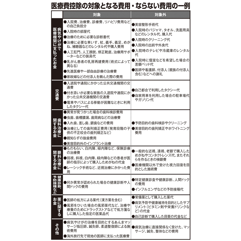 【医療費控除の対象となる費用・ならない費用の一例】