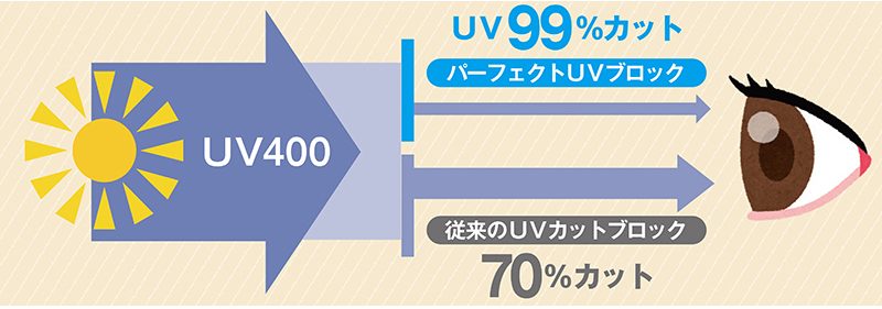 パーフェクトUVブロックの効果（イラスト／スヤマミズホ）