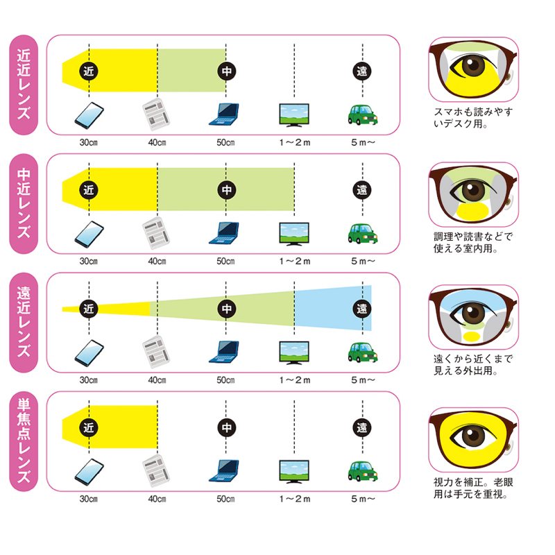 ※黄色は「近く」を、緑は「中間」を、水色は「遠く」を見る部分で、グレーはゆがみが生じやすい部分（イラスト／スヤマミズホ）