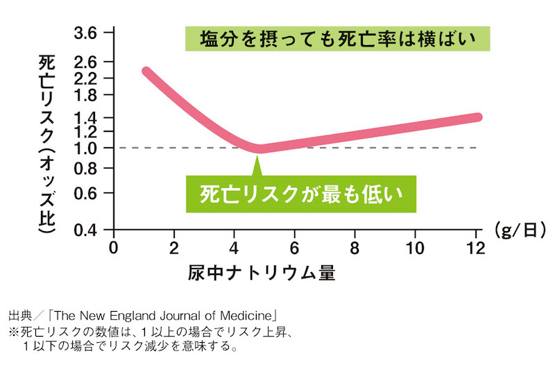 減塩もまた老化を早める間違った食習慣