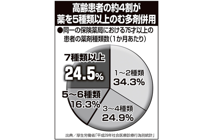 高齢患者の約4割が薬を5種類以上のむ多剤併用ということを示す円グラフ