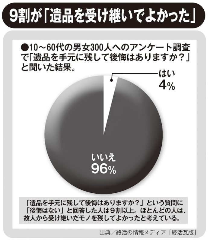 「遺品を手元に残して後悔はありますか？」という質問に「後悔はない」と回答した人は9割以上。ほとんどの人は、故人から受け継いだモノを残してよかったと考えている（出典／終活の情報メディア「終活瓦版」）