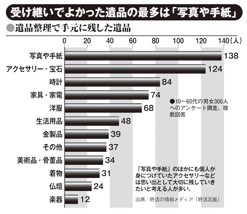 「写真や手紙」のほかにも個人が身につけていたアクセサリーなどは思い出として大切に残していきたいと考える人が多い。（出典／終活の情報メディア「終活瓦版」）