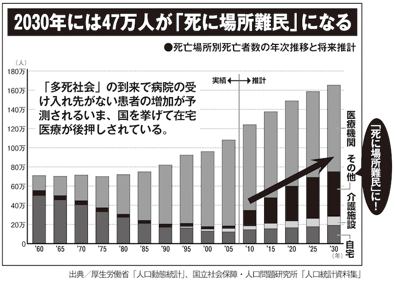 2030年には47万人が「死に場所難民」になる（出典／厚生労働省「人口動態統計」、国立社会保障・人口問題研究所「人口統計資料集」）