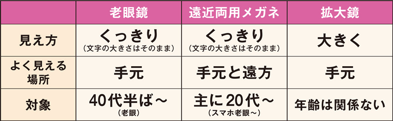 「拡大鏡＝老眼鏡」ではない