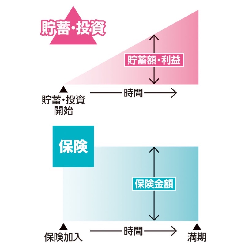 貯蓄や投資と保険のお金の動きを示した図