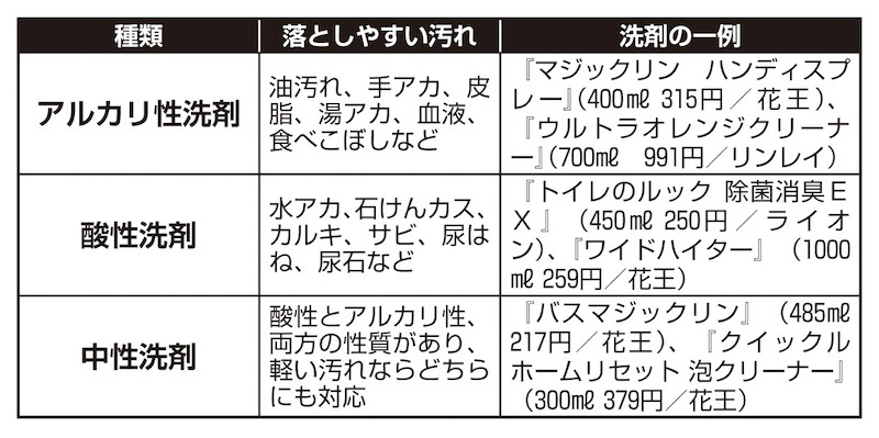 洗剤の種類と落としやすい汚れの組み合わせリスト