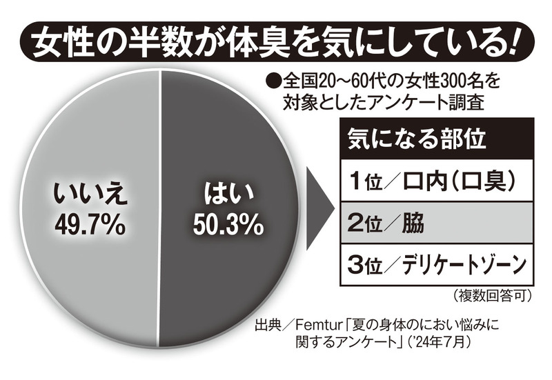 調査の結果は女性の半数が体臭を気にしている結果となった