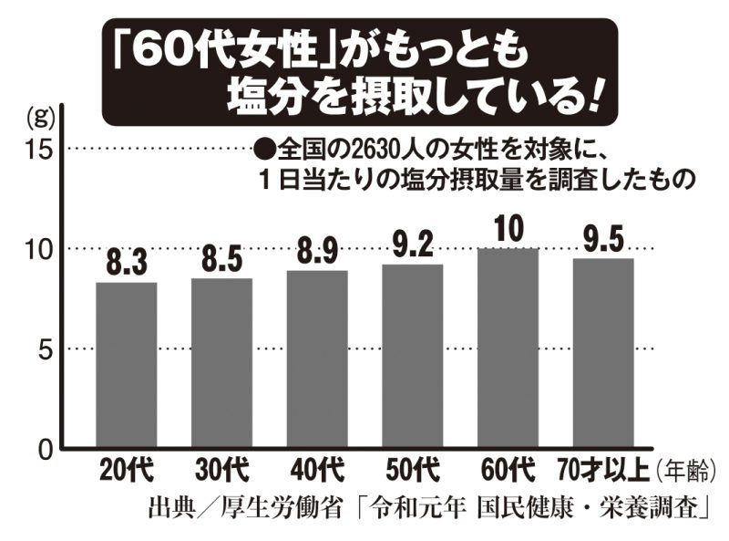 全国の2630人の女性を対象に、1日当たりの塩分摂取量を調査したもの。出典／厚生労働省「令和元年 国民健康・栄養調査」