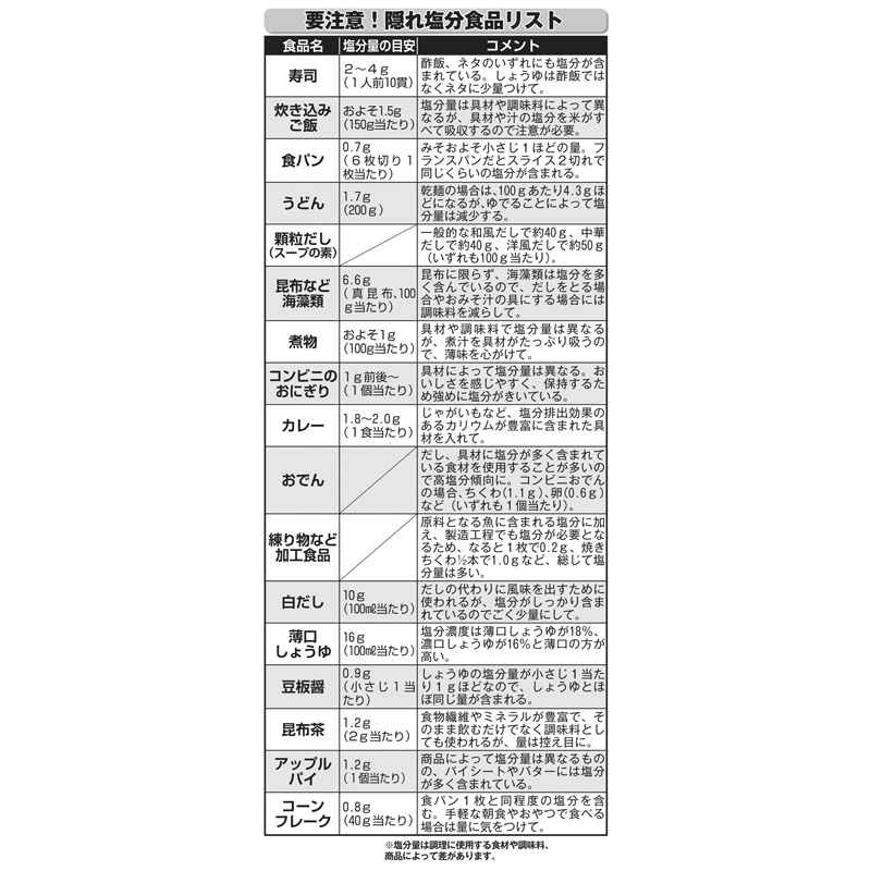 ●要注意！隠れ塩分食品リスト※塩分量は調理に使用する食材や調味料、商品によって差があります