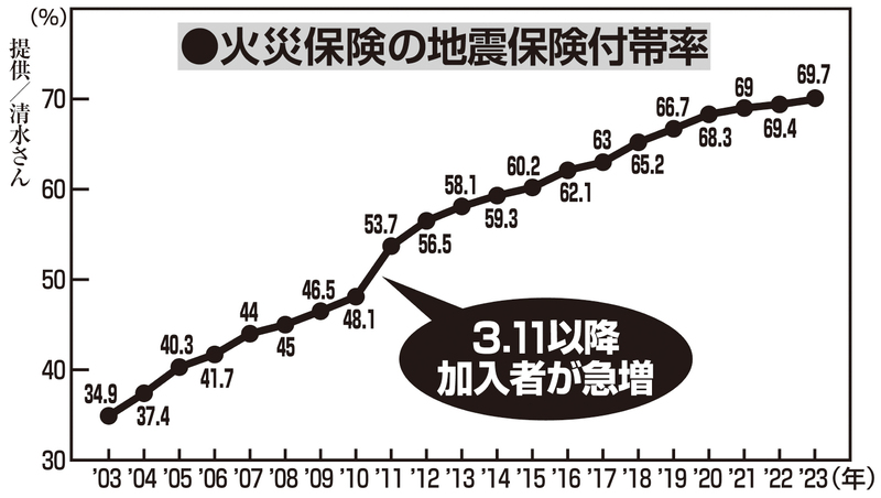 地震保険の加入者は20年で2倍以上に（提供／清水さん）