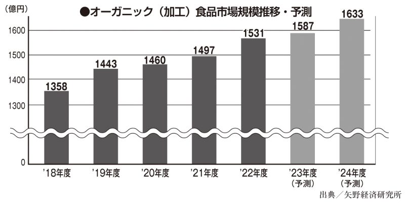 ※オーガニック（加工）食品市場規模推移・予測