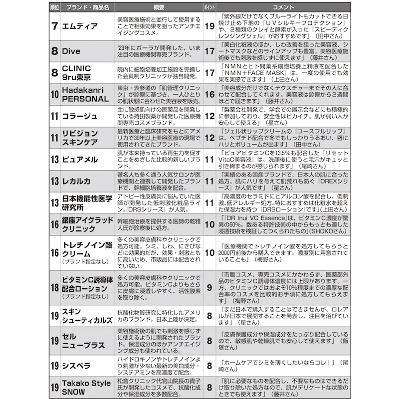 美容のプロが回答した、いま注目の医療機関専売コスメ7位以降