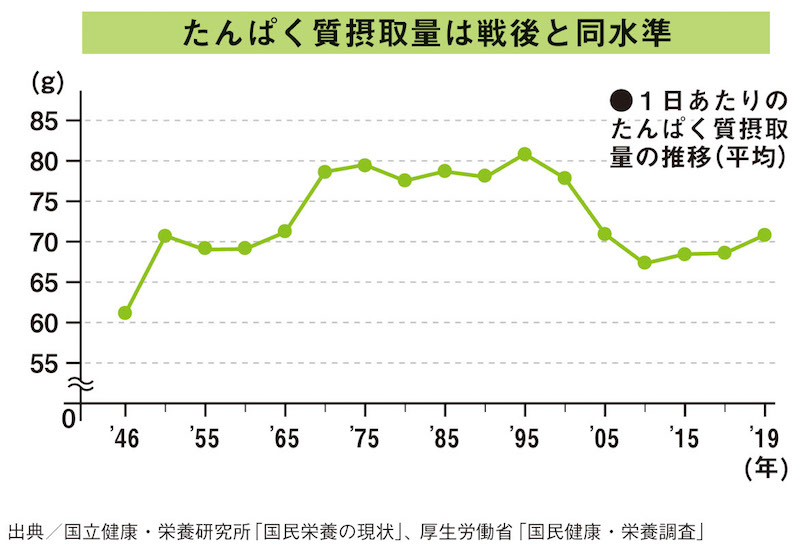 たんぱく質摂取量は戦後と同水準を表すグラフ