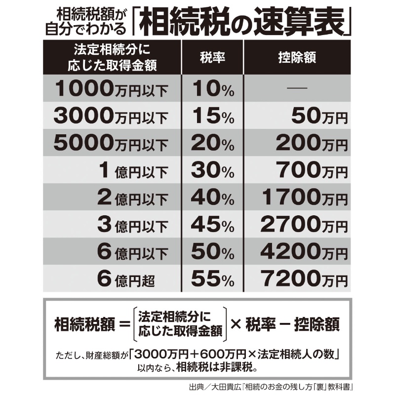 金額によって異なる相続税