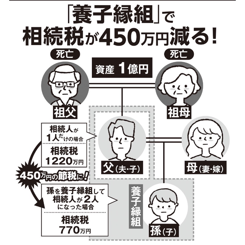 養子縁組で相続税を節税