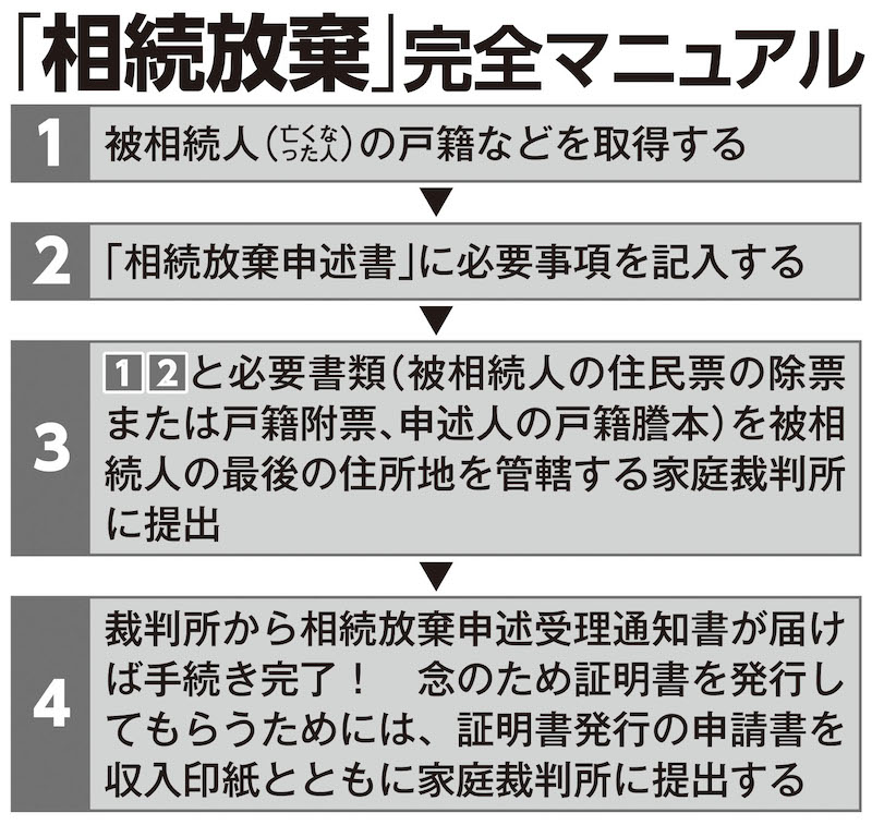 相続放棄の手順