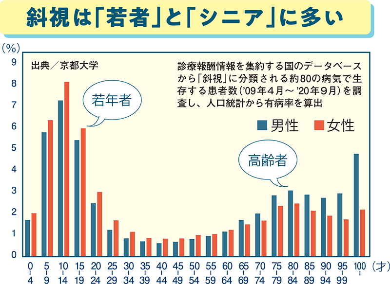 斜視は「若者」と「シニア」に多い。診療報酬情報を集約する国のデータベースから「斜視」に分類される約80の病気で生存する患者数（2009年4月～2020年9月）を調査し、人口統計から有病率を算出（出典／京都大学）