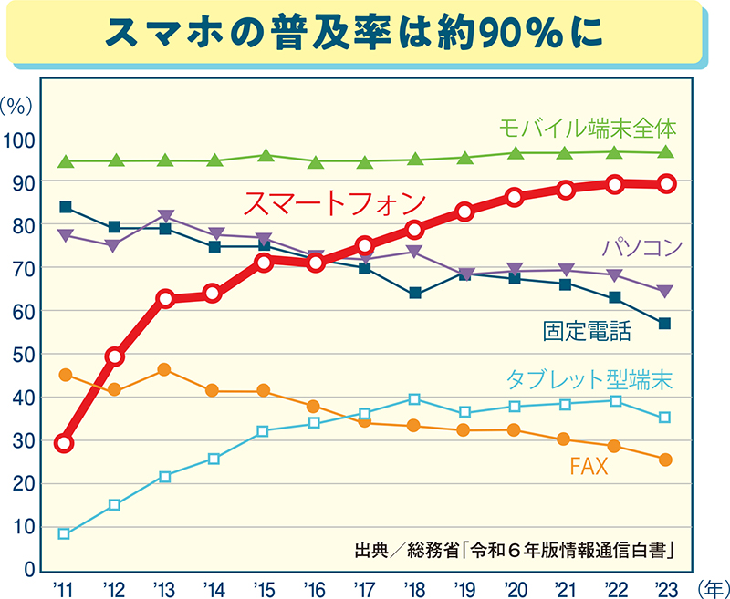 デジタル機器の世帯保有率において、スマートフォンは2012年に50%に達し急激に拡大。2016年には固定電話、パソコンと並び、2017年には逆転した。2023年には90%を超えた（出典／総務省「令和6年版情報通信白書」）