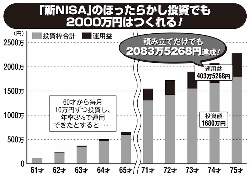 「新NISA」のほったらかし投資でも2000万円はつくれる！