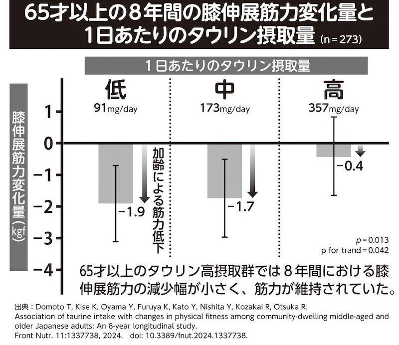 65才以上の8年間の膝伸展筋力変化量と1日あたりのタウリン摂取量（n＝273）