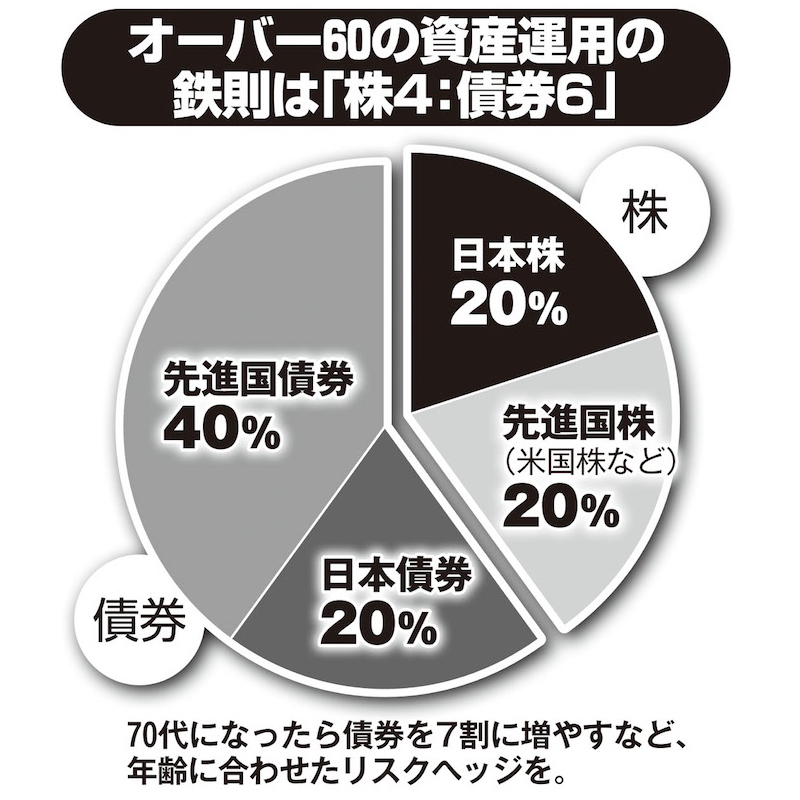 オーバー60の資産運用の株と債権の割合のグラフ