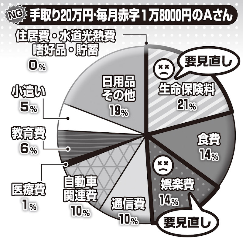 手取り20万円・毎月赤字1万8000円のAのさんの支出のグラフ