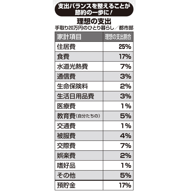 理想の支出の割合表