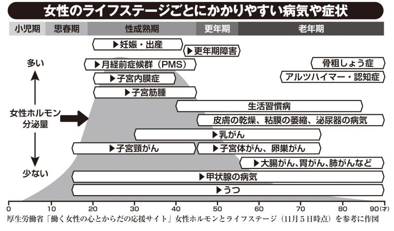 女性のライフステージごとにかかりやすい病気や症状