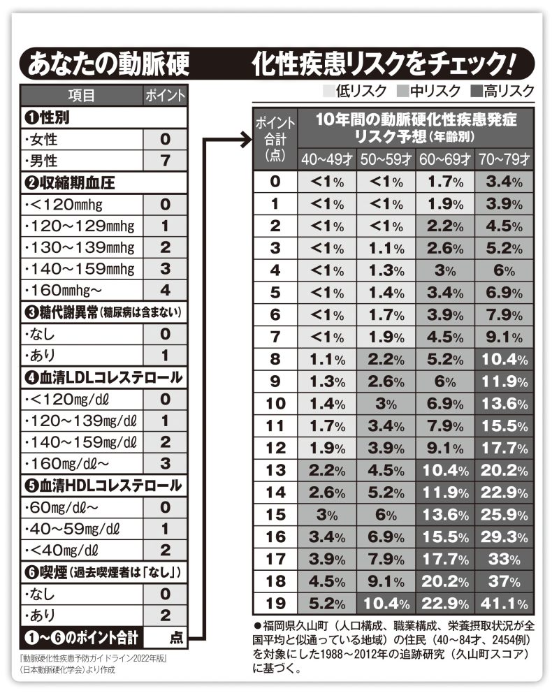 あなたの動脈硬化性疾患リスクをチェック
