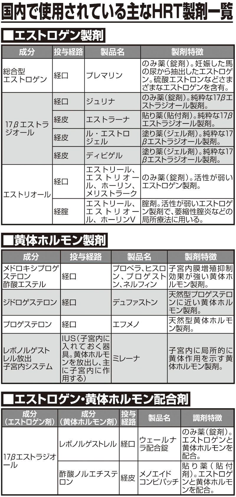 国内で使用されている主なHRT製剤一覧